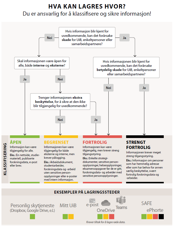 Hva kan lagres hvor? Bilde med veiledning for hva som menes med grønne, gule, røde og svarte data. 