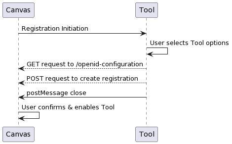 Dynamic Registration Sequence Diagram